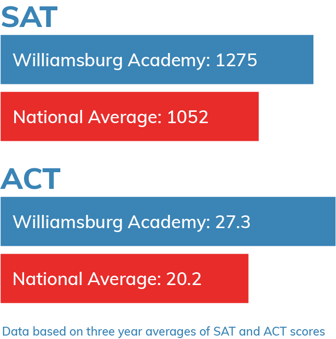 Graph Score Comparison between Williamsburg Academy and National Average